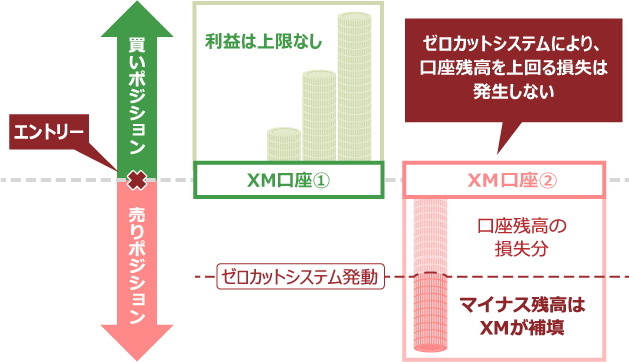 Abuse of the zero-cut system through hedging transactions