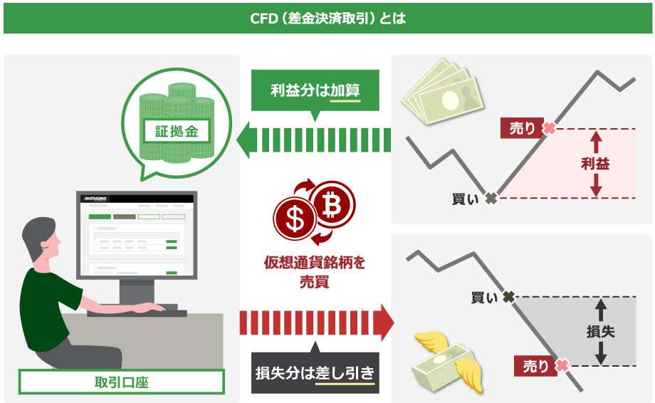 CFD (Contract for Difference) is a transaction in which if a profit is made, only the profit is added to the margin, and if a loss is made, only the loss is deducted from the margin.