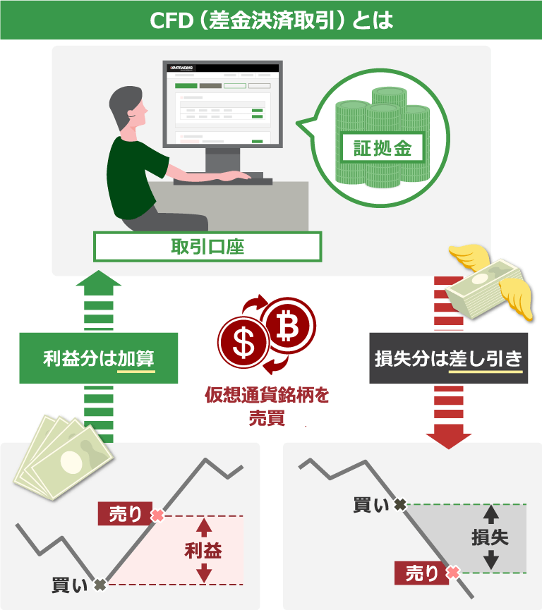 CFD（差金決済取引）とは、利益が発生したら利益分のみが証拠金に加算され、損失が発生したら損失分のみが証拠金から差し引かれる取引