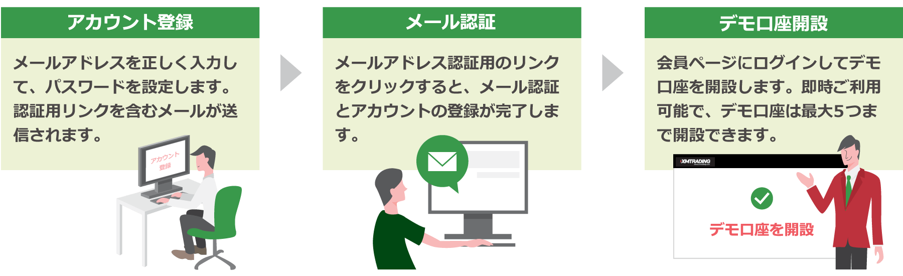 Steps to complete demo account opening