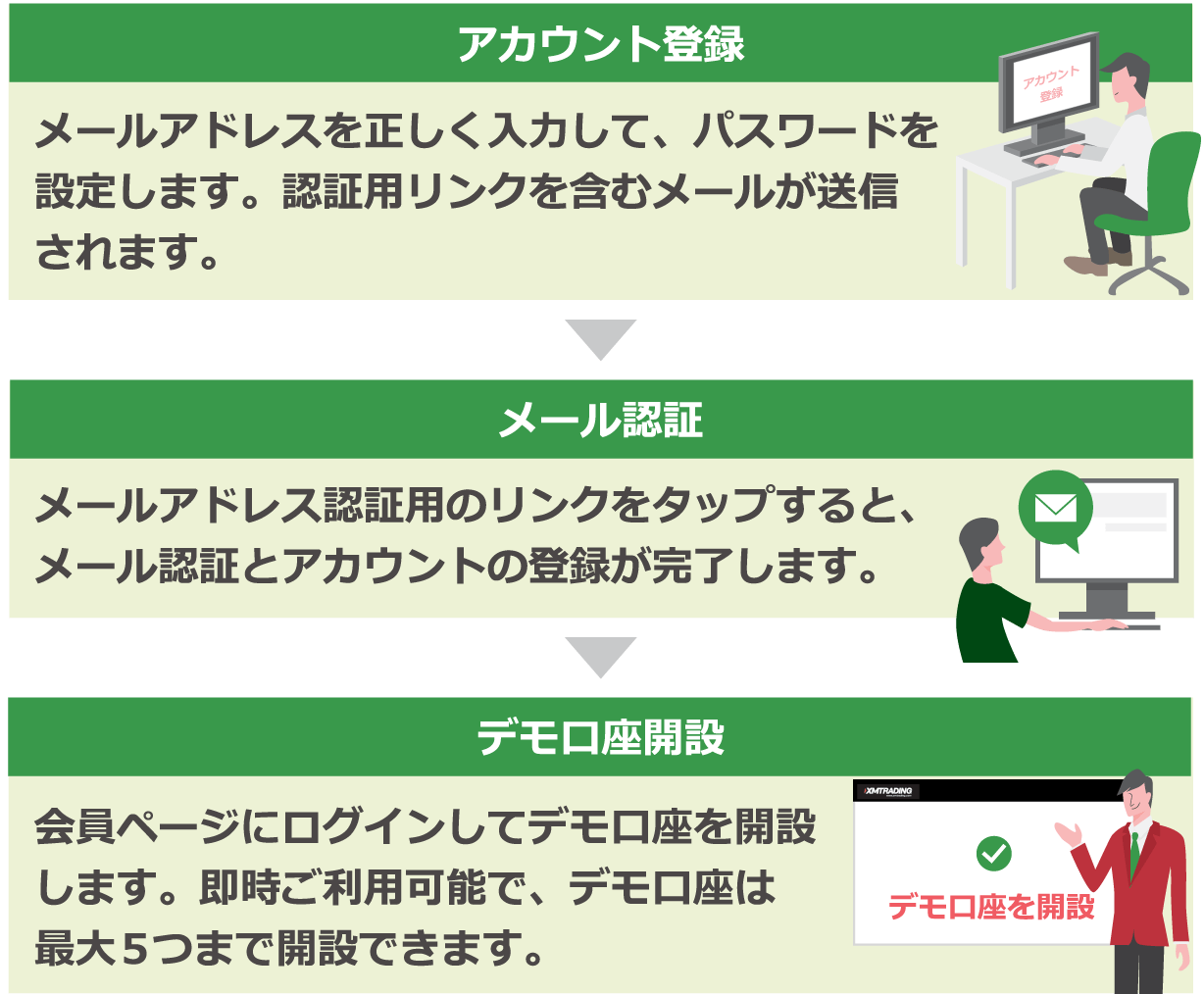 Steps to complete demo account opening