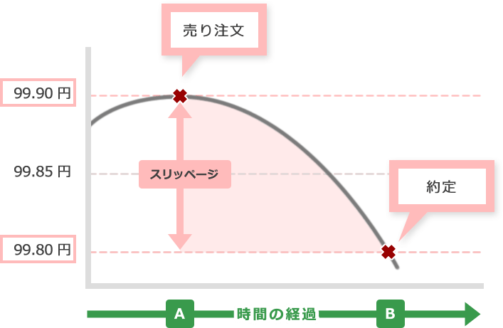 Relationship between execution and slippage