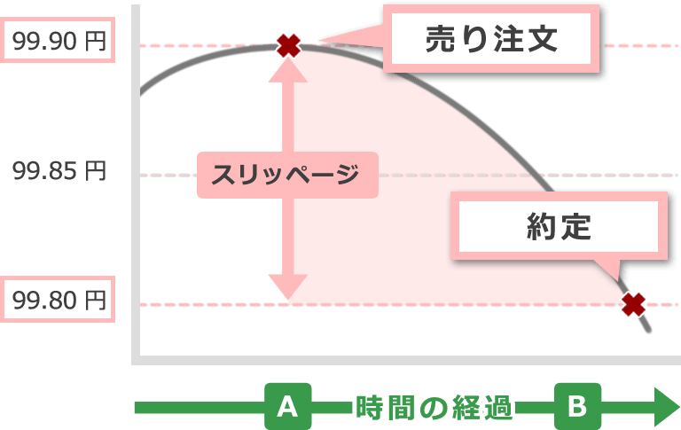 Relationship between execution and slippage