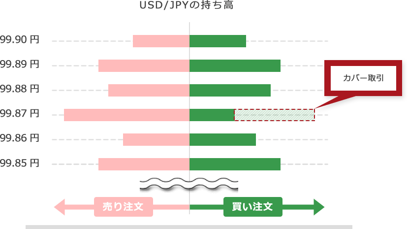 Exchange Margin Trading and Cover Trading