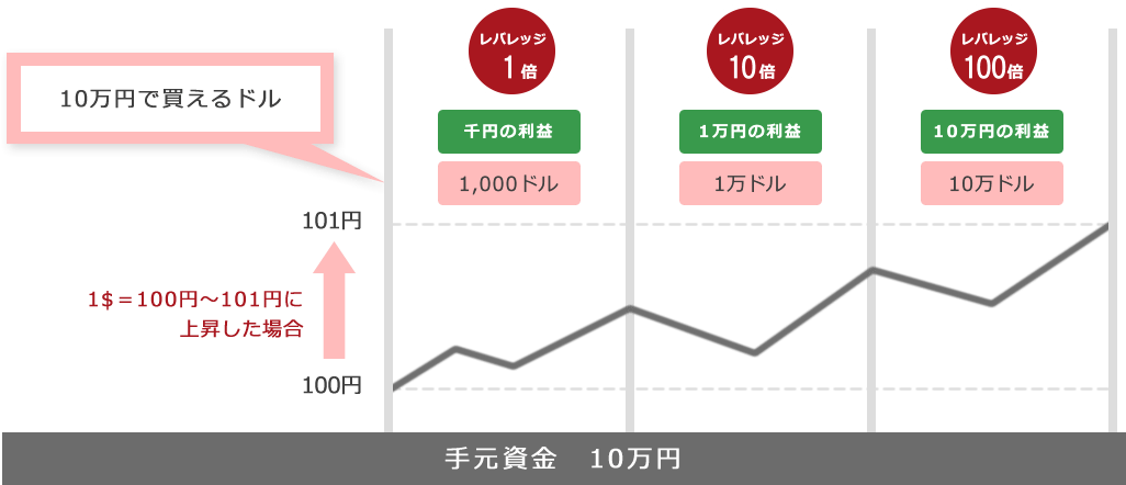 Differences in profits due to price fluctuations caused by leverage effects