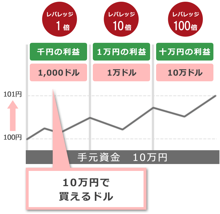レバレッジ効果の価格変動における利益の違い