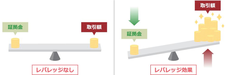 Leverage effect