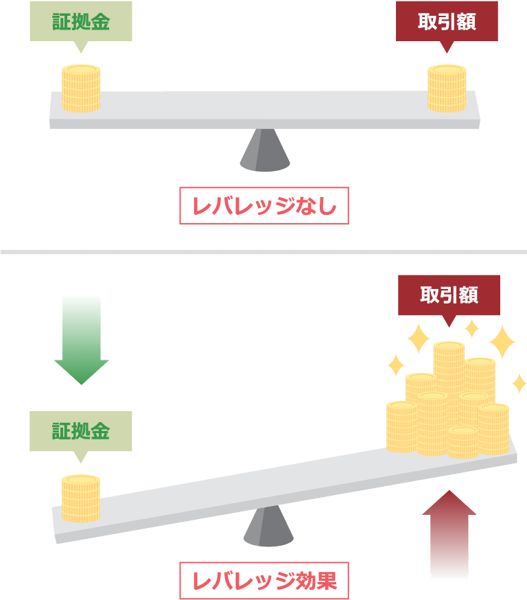レバレッジ効果