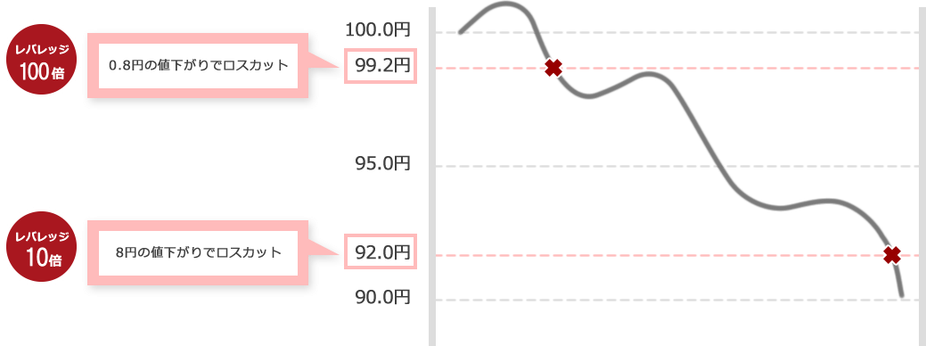 Difference in stop loss levels between low and high leverage