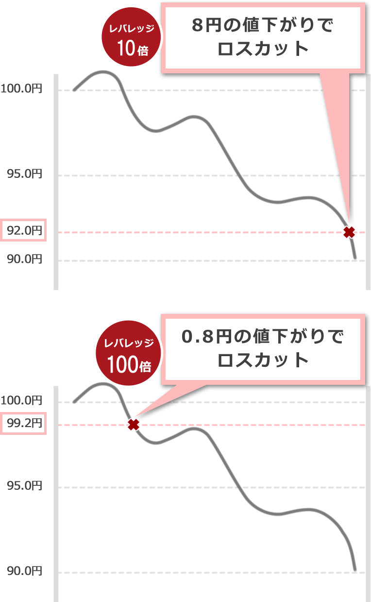 低いレバレッジと、高いレバレッジのロスカットレベルの差