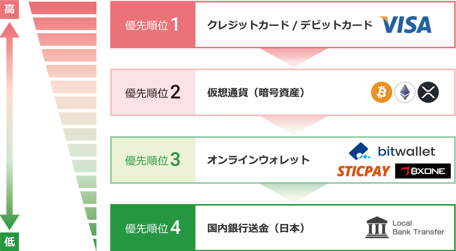 Withdrawal method priority