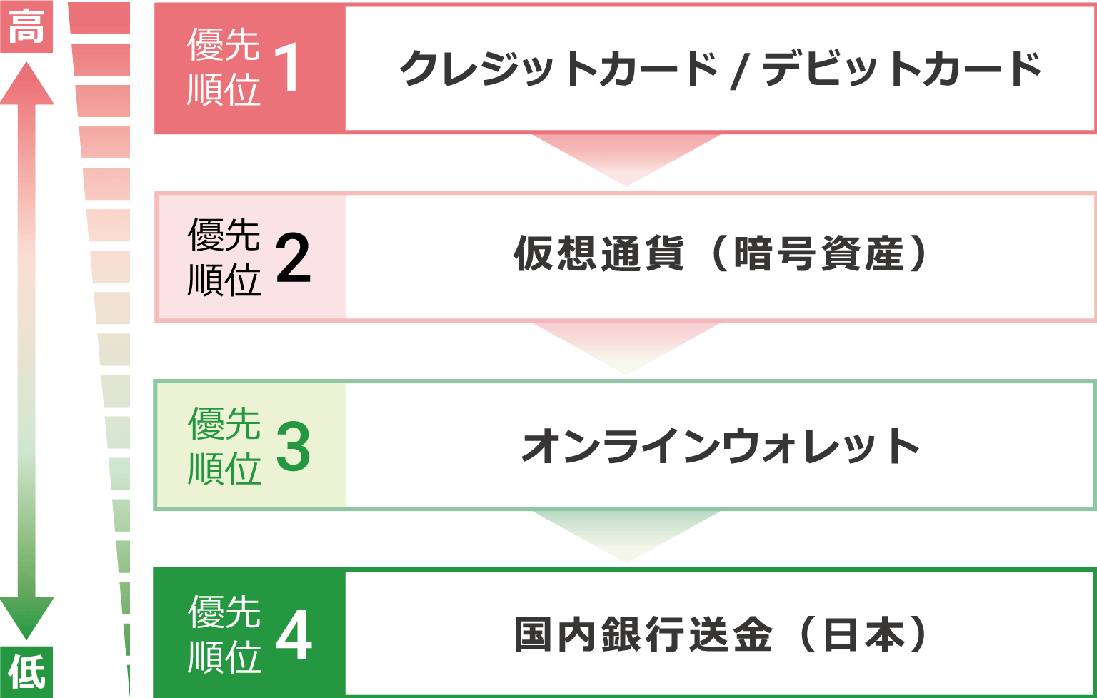 出金方法の優先順位