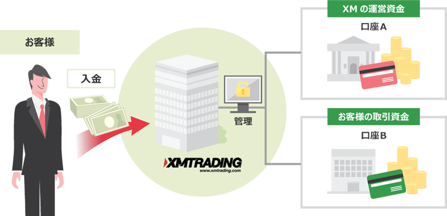 Separate management system