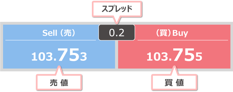 スプレッドとは