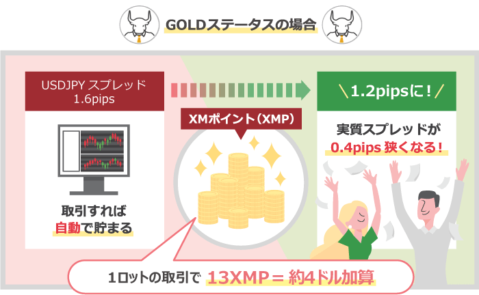 Improve your effective spreads by taking advantage of XM's loyalty program