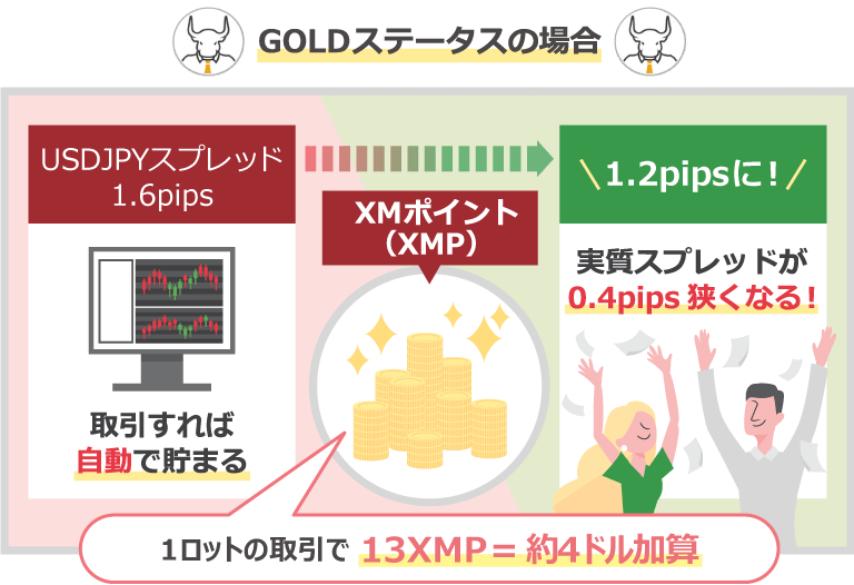 XMのロイヤルティプログラムを活用して実質スプレッドを改善