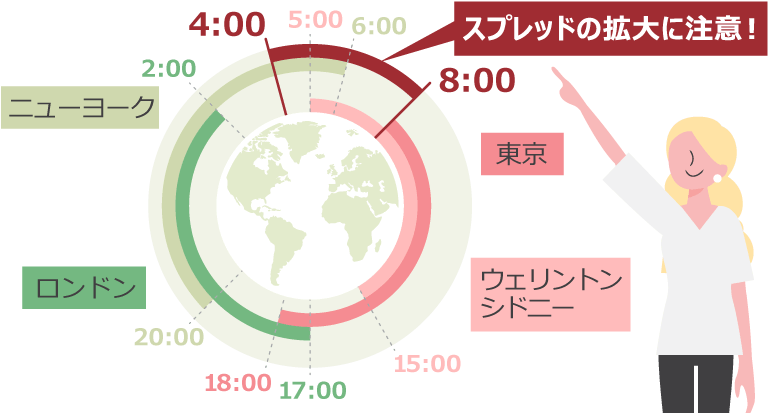 早朝や指標発表時にはスプレッドは拡大する