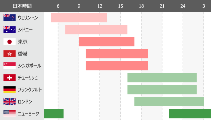 Trading hours for each country's market