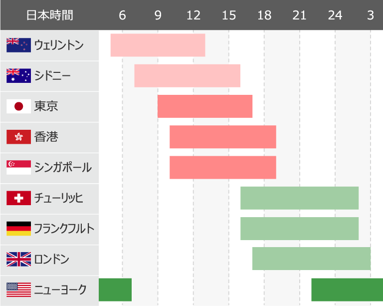 各国市場の取引時間