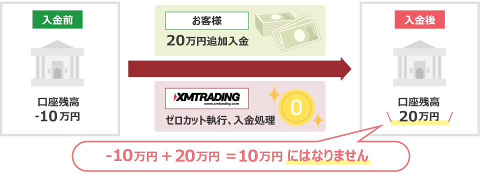 Regarding additional deposits before the execution of the XM zero cut