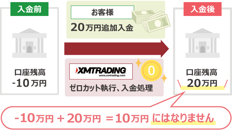 How XM's Zero Cut System Works