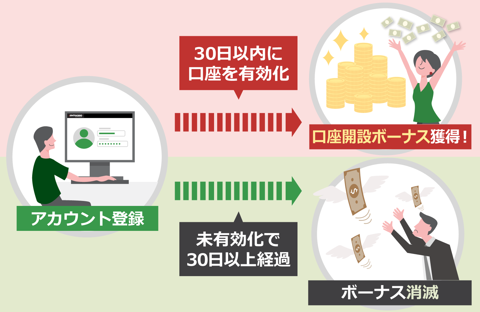 If you activate your new account within 30 days of opening it, you will receive an account opening bonus! If you do not activate your new account for more than 30 days, the bonus will expire.