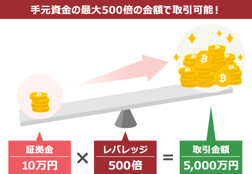 What is Leverage?