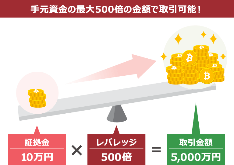 What is Leverage?