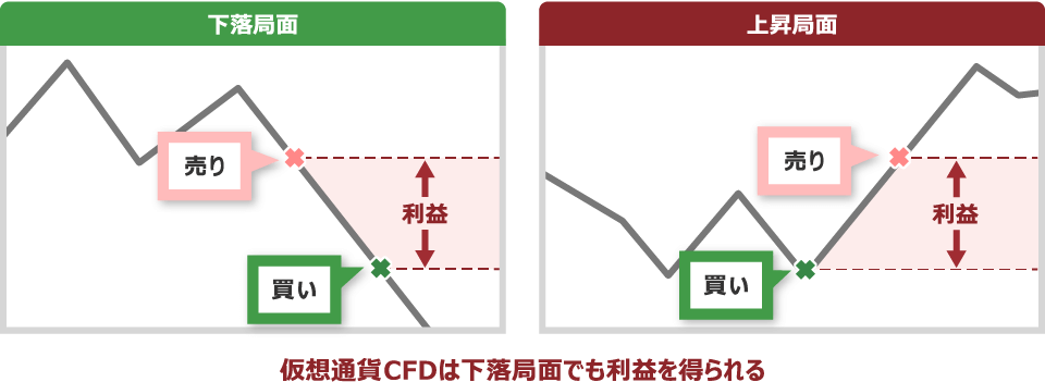 Cryptocurrency CFDs can make profits even in downtrends