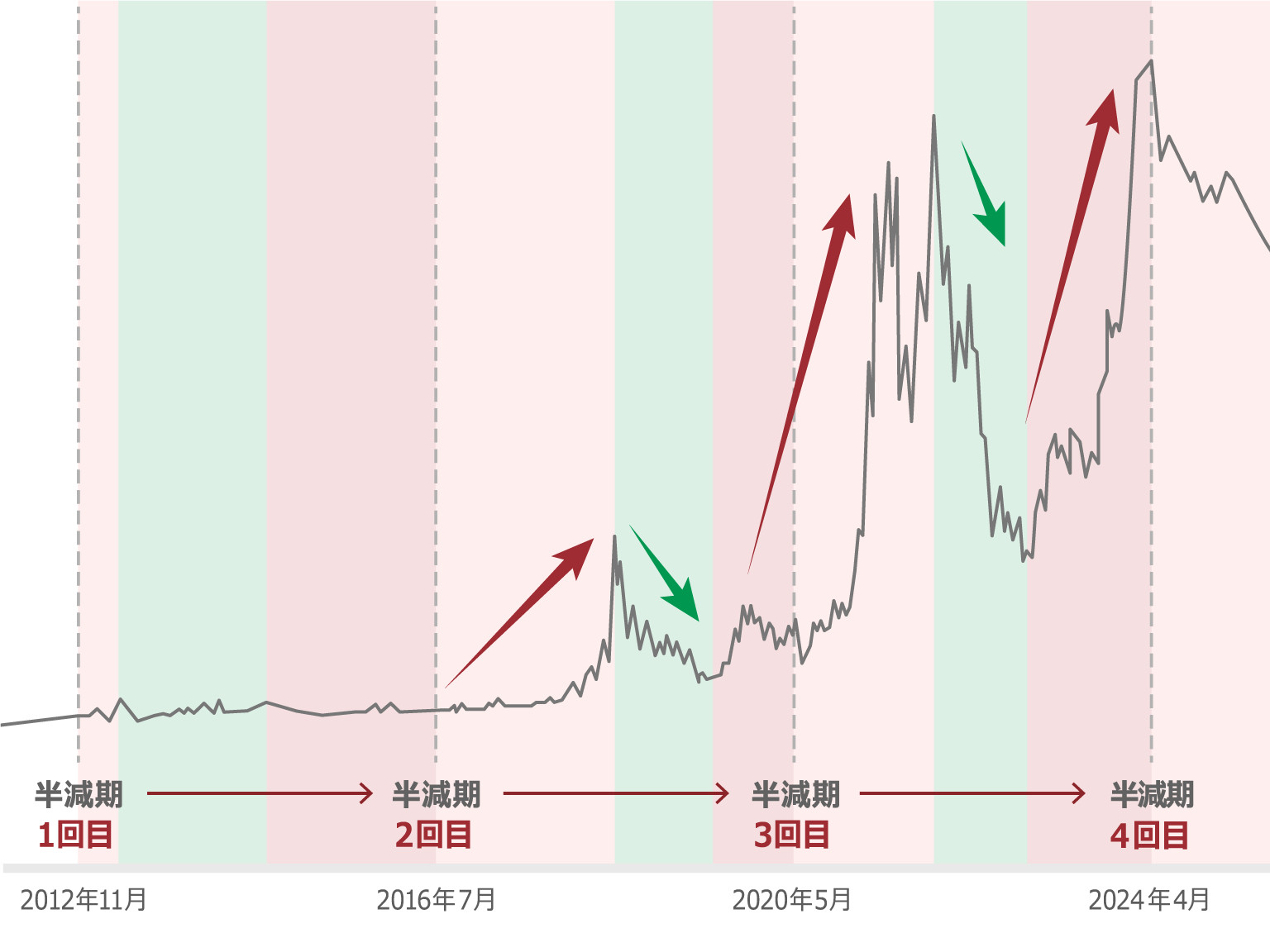 Bitcoin prices tend to rise towards the halving, and after the halving, selling increases and prices tend to fall.