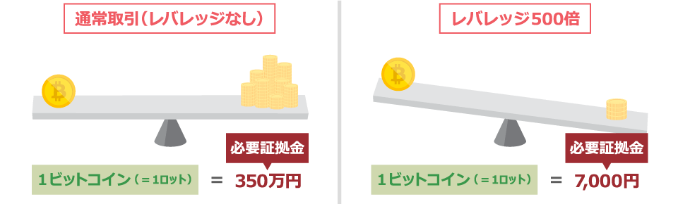In the case of normal trading (without leverage), the required margin for 1 Bitcoin is approximately 3.5 million yen, but in the case of 500x leverage, the required margin for 1 Bitcoin is approximately 7,000 yen.
