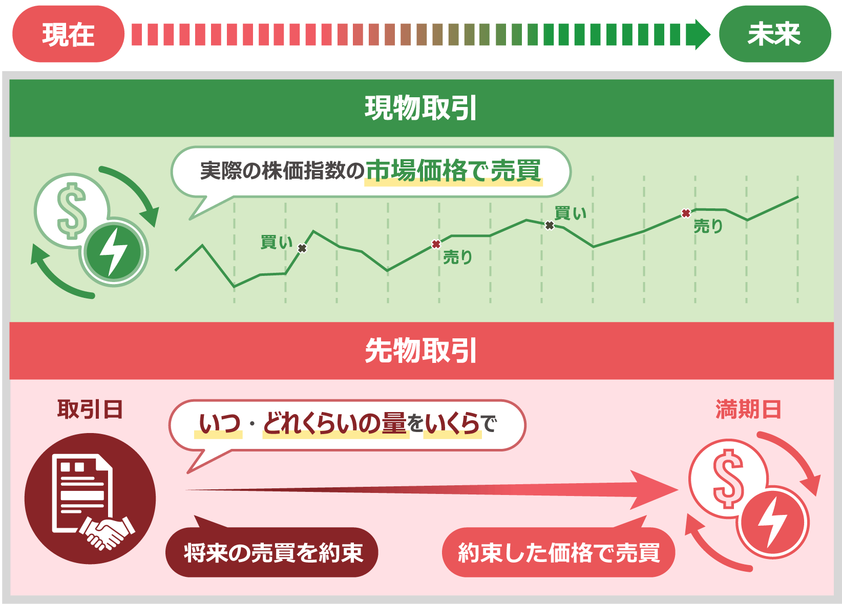 Buy and sell at actual market prices of stock indexes