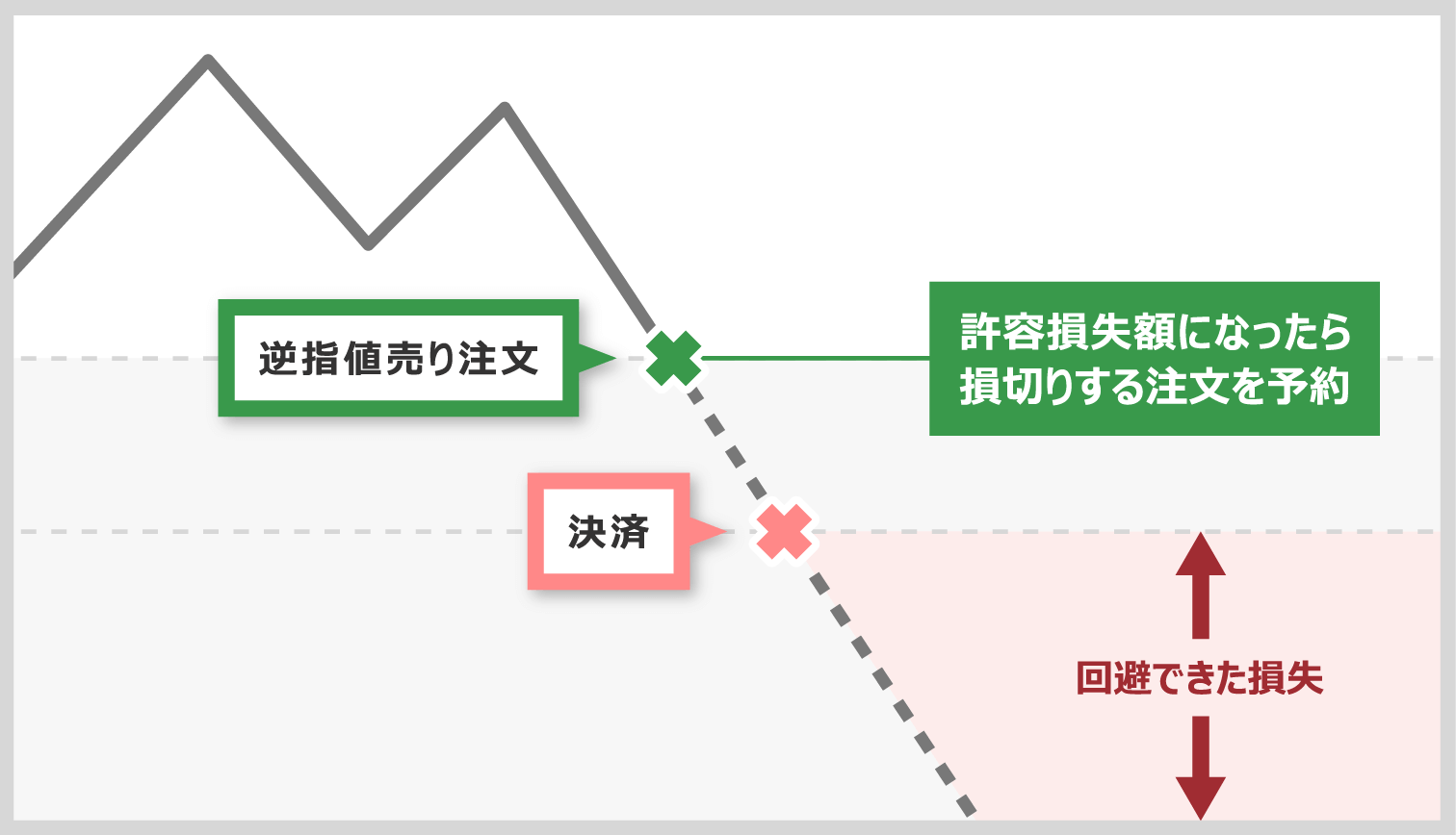 Lot number calculated backward from allowable loss amount