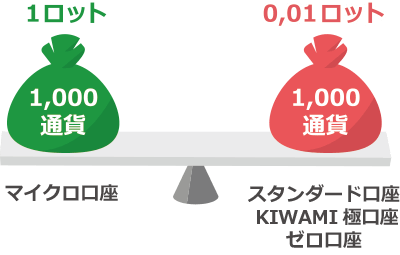 Micro account currency amount