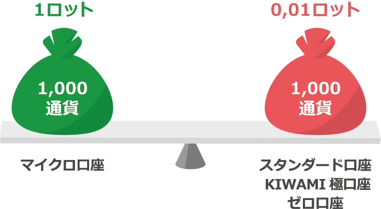 マイクロ口座の通貨量