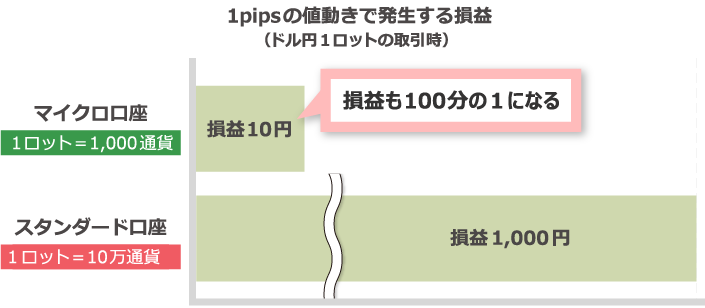 Profit and loss generated by a 1 pip price movement