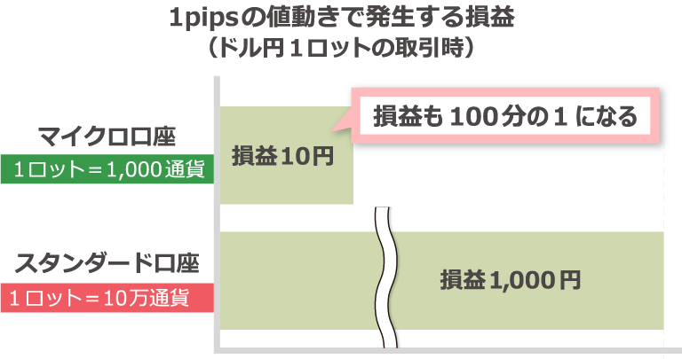 1pipsの値動きで発生する損益