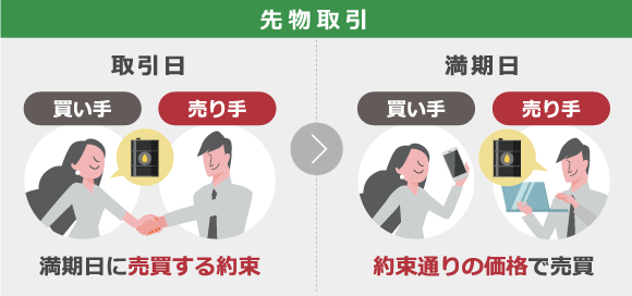 A diagram of a futures contract. On the trading day, the buyer and seller agree to buy and sell at the expiration date. On the expiration date, the buyer and seller agree to buy and sell at the agreed price.