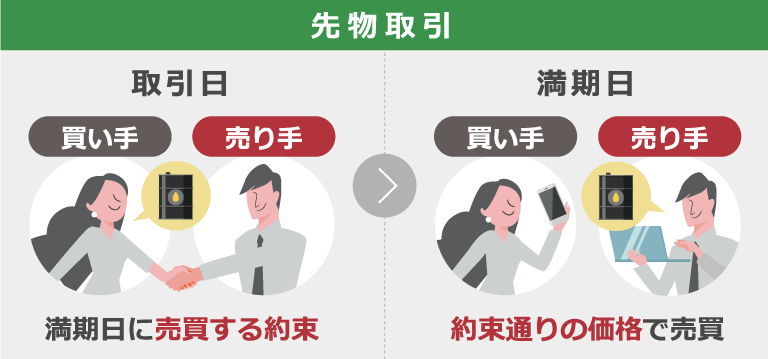先物取引の解説図。取引日には買い手と売り手が満期日に売買する約束。満期日には買い手と売り手が約束通りの価格で売買。