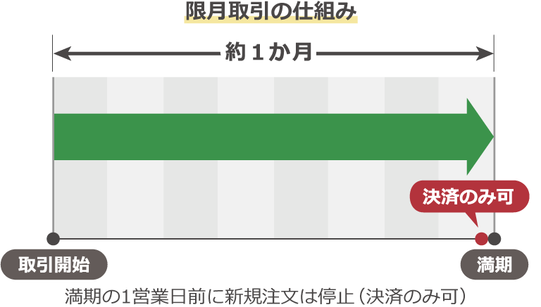 限月取引の仕組み。満期の1営業日前に新規注文は停止（決済のみ可）