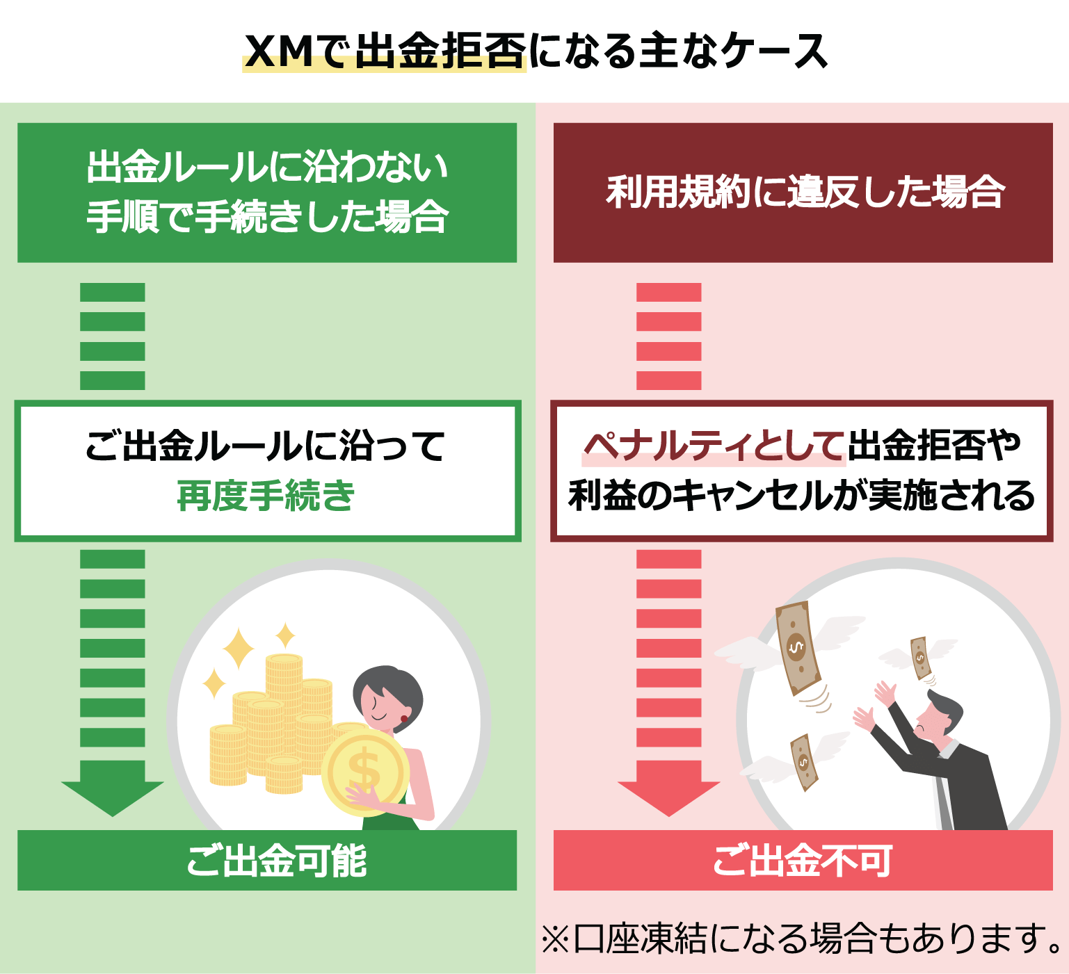 XMで出金拒否になる主なケース