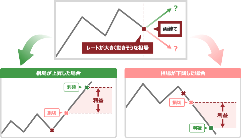 Hedging transactions within the same account in markets where rates are likely to fluctuate significantly