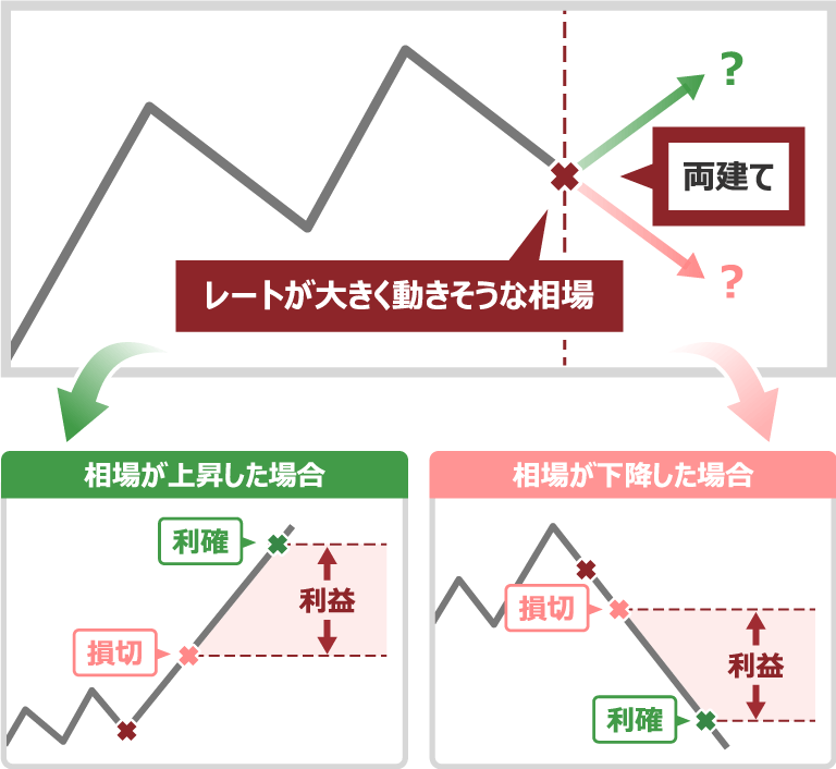 Hedging transactions within the same account in markets where rates are likely to fluctuate significantly