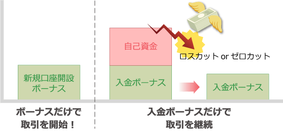 You can trade using only the "bonus" portion of the "new account opening bonus" and "deposit bonus"