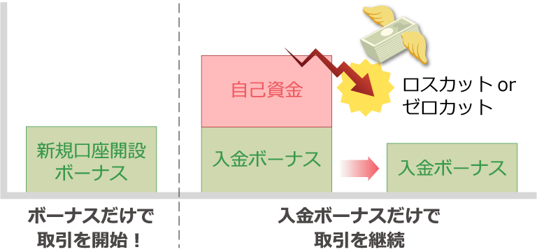 You can trade using only the "bonus" portion of the "new account opening bonus" and "deposit bonus"