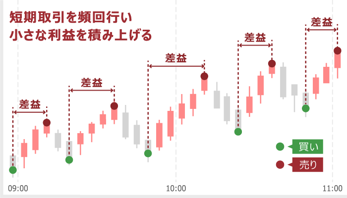 Scalping is the practice of making frequent short-term trades to accumulate small profits.