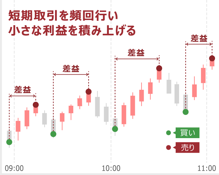 Scalping is the practice of making frequent short-term trades to accumulate small profits.