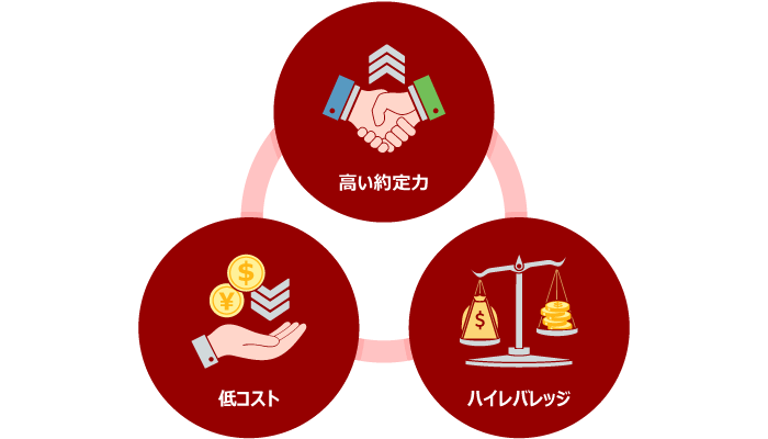 Three conditions necessary for scalping: "low cost," "high execution power," and "high leverage"