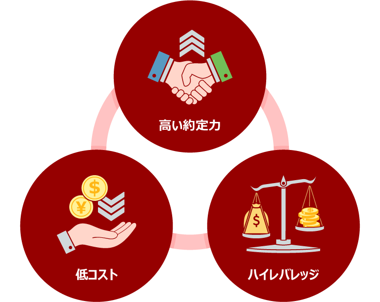 Three conditions necessary for scalping: "low cost," "high execution power," and "high leverage"