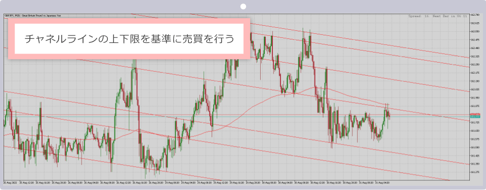 A chart showing range trading using a channel line. Buying and selling is based on the upper and lower limits of the channel line.